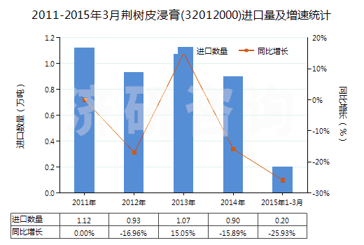 2011-2015年3月荊樹皮浸膏(32012000)進口量及增速統(tǒng)計